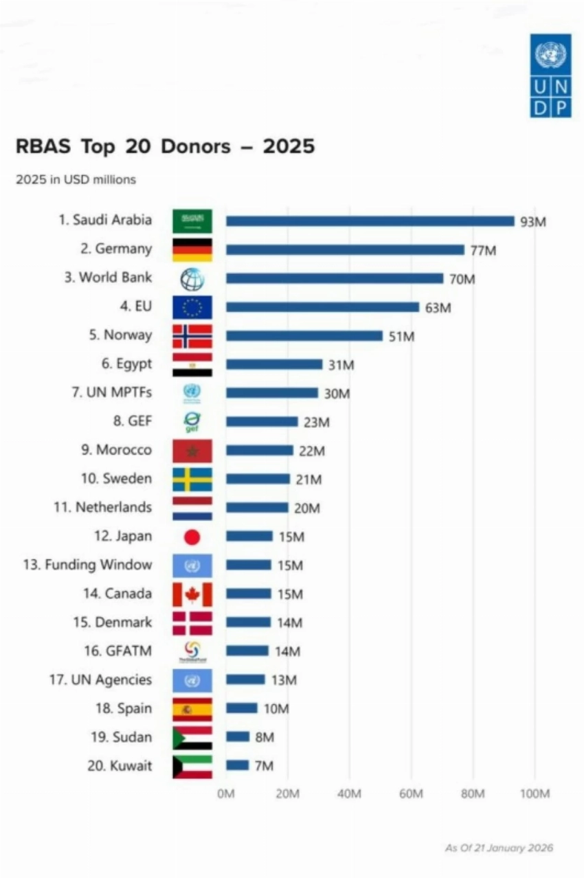 قائمة أكبر 20 مانحاً.