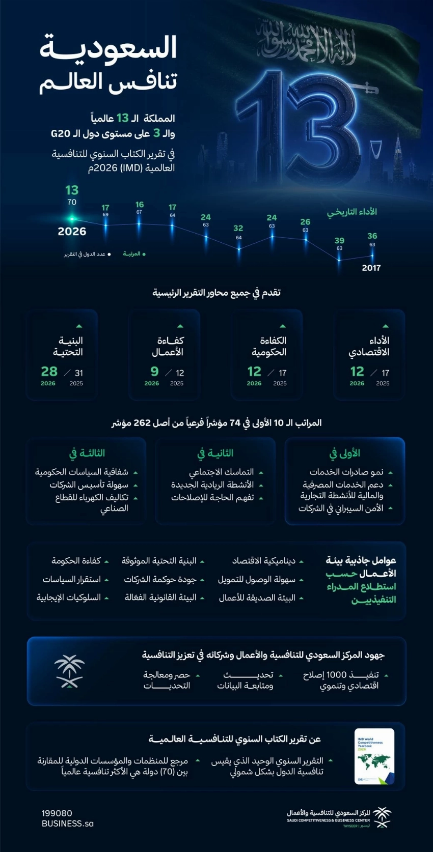 المملكة تحقق المرتبة 13 عالميًا و3 على مستوى دول مجموعة العشرين في تقرير الكتاب السنوي للتنافسية العالمية 2026
